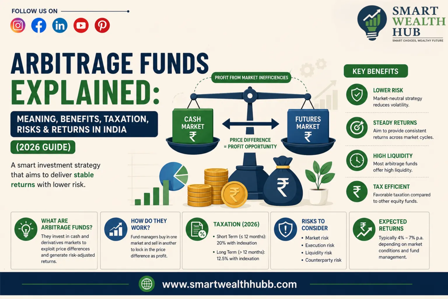 Arbitrage Funds Explained: Meaning, Benefits, Taxation, Risks & Returns in India (2026 Guide)